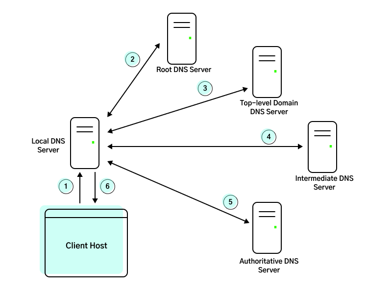 dns-query-chain