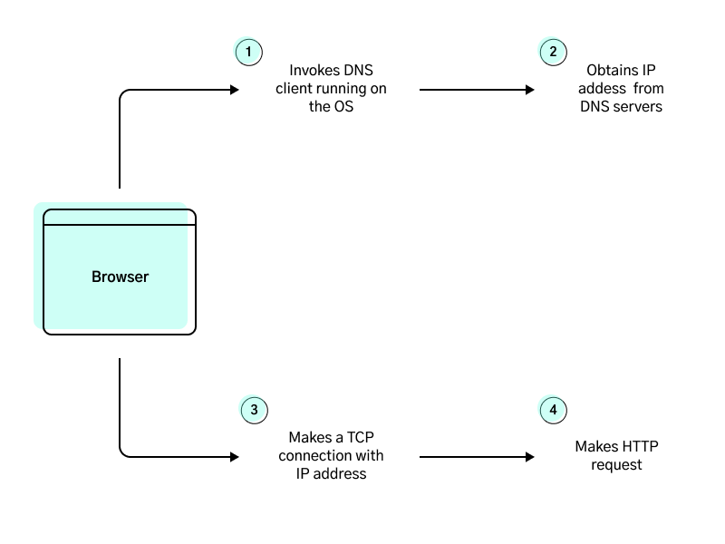 DNS in Web Browsing