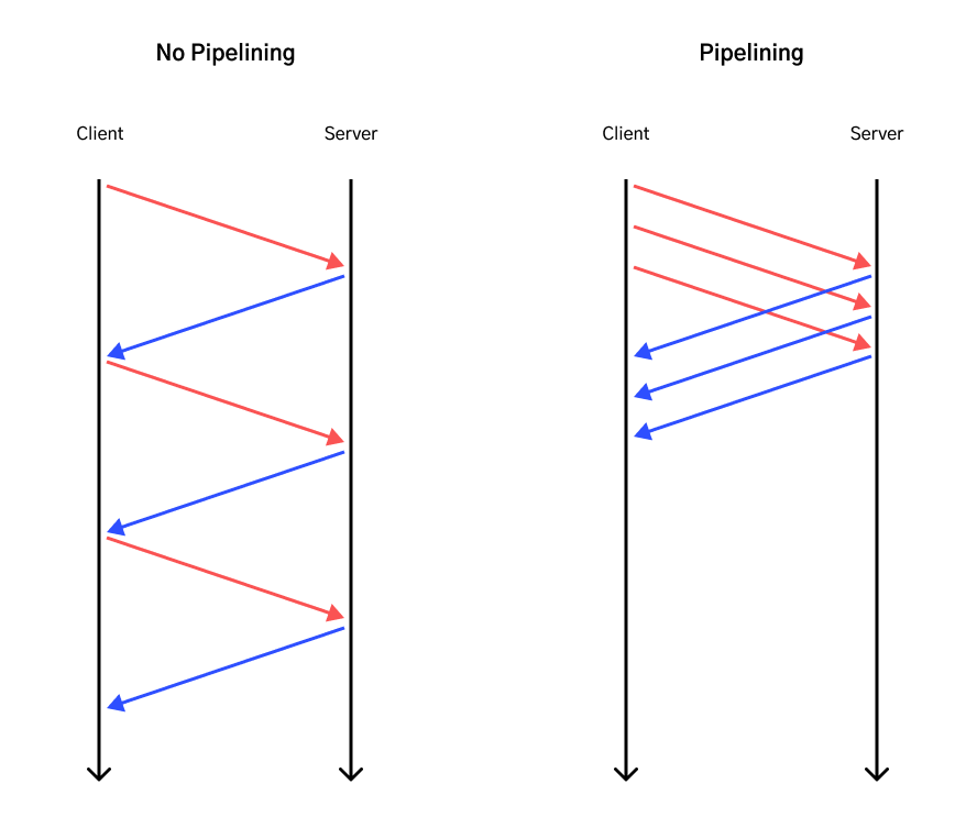 HTTP Pipelining